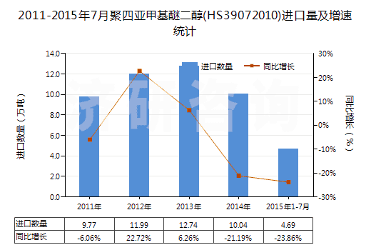 2011-2015年7月聚四亞甲基醚二醇(HS39072010)進(jìn)口量及增速統(tǒng)計(jì)